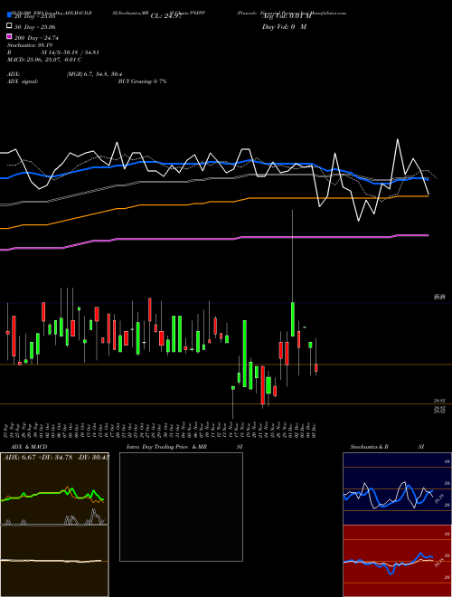 Pinnacle Financial Partners Inc PNFPP Support Resistance charts Pinnacle Financial Partners Inc PNFPP NASDAQ