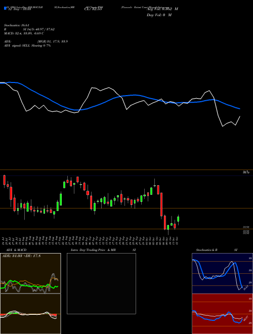 Chart Pinnacle Entmt (PNK)  Technical (Analysis) Reports Pinnacle Entmt [