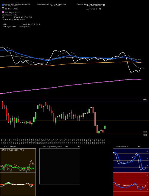 Pinnacle Entmt Cmn PNK Support Resistance charts Pinnacle Entmt Cmn PNK NASDAQ