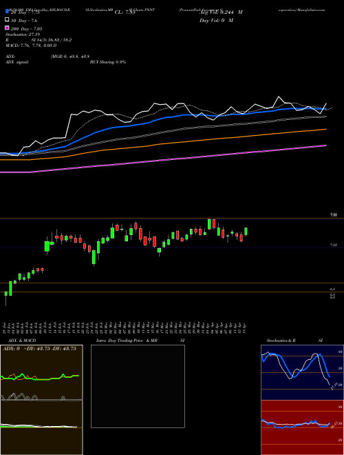 PennantPark Investment Corporation PNNT Support Resistance charts PennantPark Investment Corporation PNNT NASDAQ