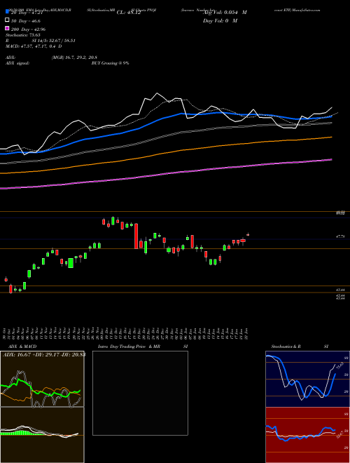 Invesco Nasdaq Internet ETF PNQI Support Resistance charts Invesco Nasdaq Internet ETF PNQI NASDAQ