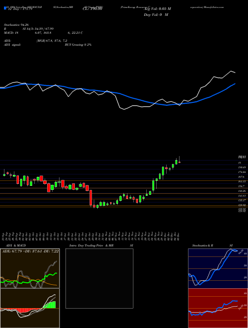 Chart Primeenergy Resources (PNRG)  Technical (Analysis) Reports Primeenergy Resources [
