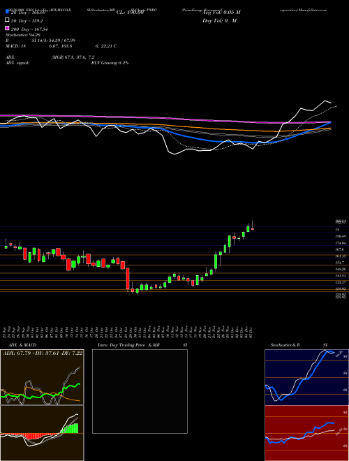PrimeEnergy Resources Corporation PNRG Support Resistance charts PrimeEnergy Resources Corporation PNRG NASDAQ