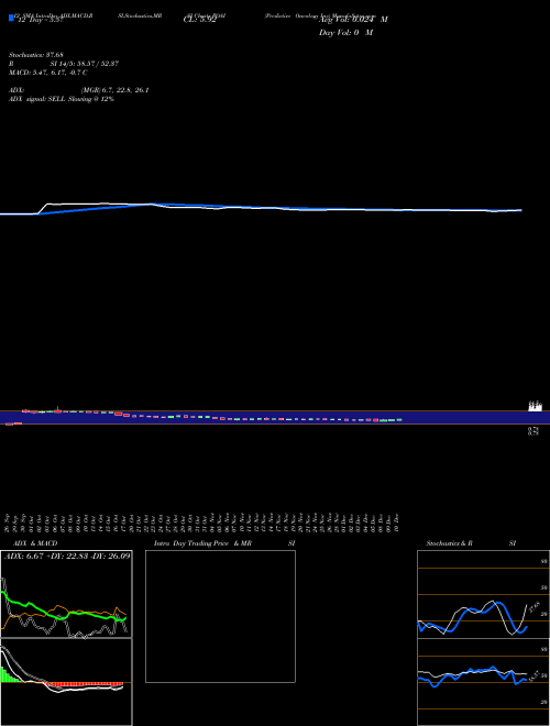 Chart Predictive Oncology (POAI)  Technical (Analysis) Reports Predictive Oncology [