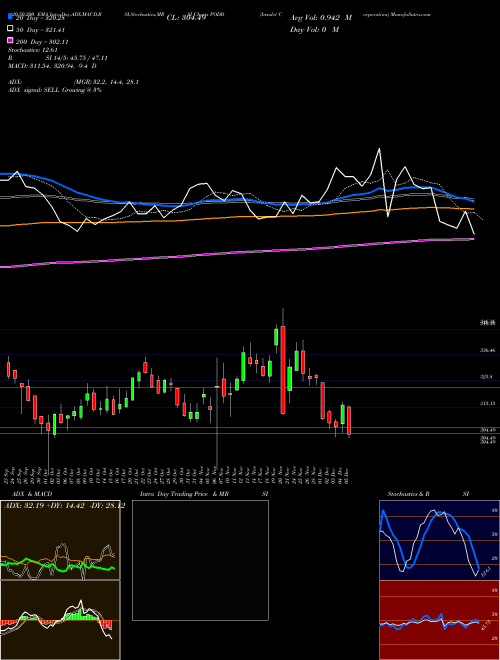 Insulet Corporation PODD Support Resistance charts Insulet Corporation PODD NASDAQ