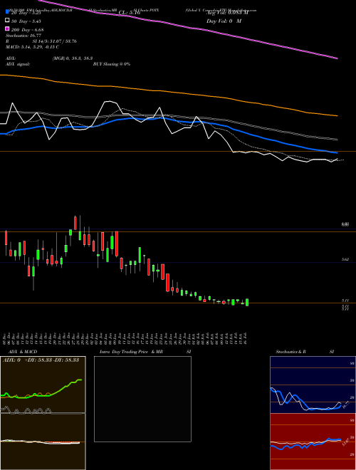 Global X Cannabis ETF POTX Support Resistance charts Global X Cannabis ETF POTX NASDAQ