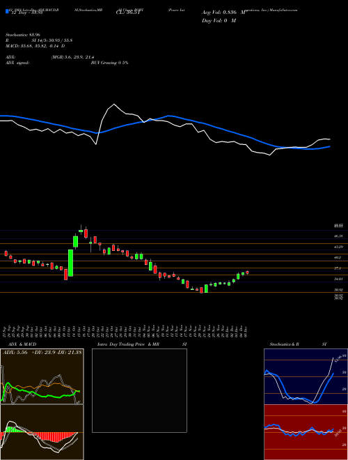 Chart Power Integrations (POWI)  Technical (Analysis) Reports Power Integrations [