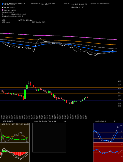 Power Integrations, Inc. POWI Support Resistance charts Power Integrations, Inc. POWI NASDAQ