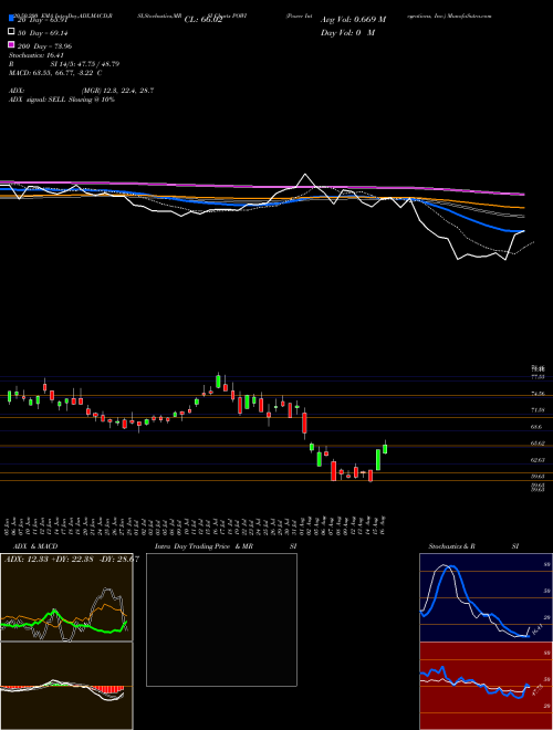 Power Integrations, Inc. POWI Support Resistance charts Power Integrations, Inc. POWI NASDAQ