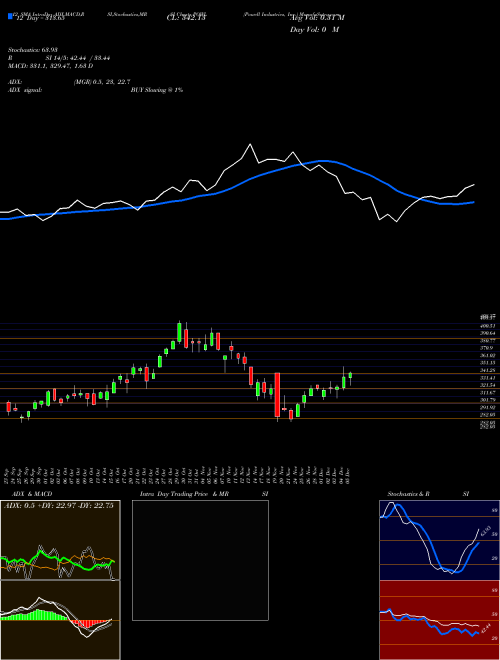 Chart Powell Industries (POWL)  Technical (Analysis) Reports Powell Industries [