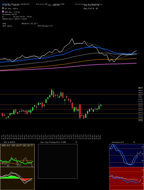 Powell Industries, Inc. POWL Support Resistance charts Powell Industries, Inc. POWL NASDAQ