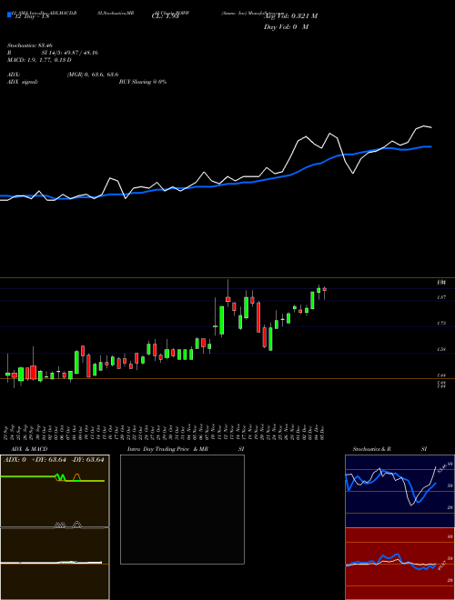 Chart Ammo Inc (POWW)  Technical (Analysis) Reports Ammo Inc [