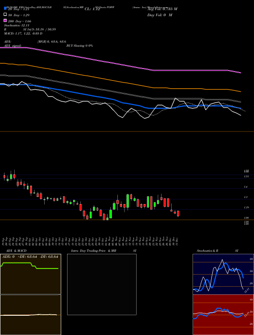 Ammo Inc POWW Support Resistance charts Ammo Inc POWW NASDAQ