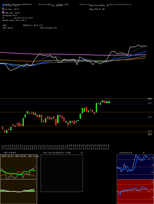 Pacific Premier Bancorp Inc PPBI Support Resistance charts Pacific Premier Bancorp Inc PPBI NASDAQ