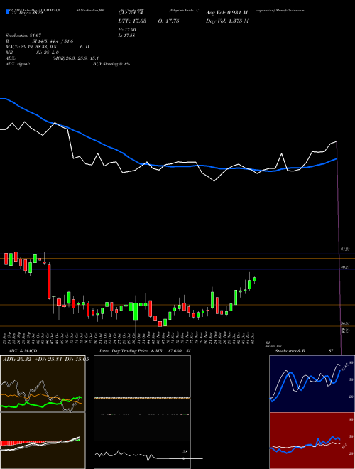 Chart Pilgrim S (PPC)  Technical (Analysis) Reports Pilgrim S [