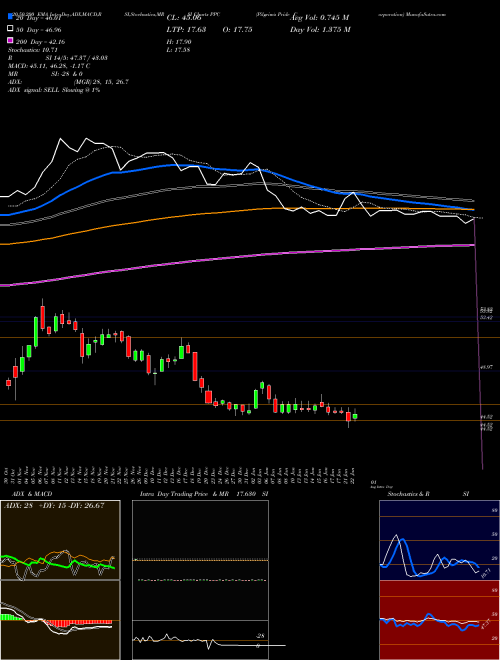 Pilgrim's Pride Corporation PPC Support Resistance charts Pilgrim's Pride Corporation PPC NASDAQ