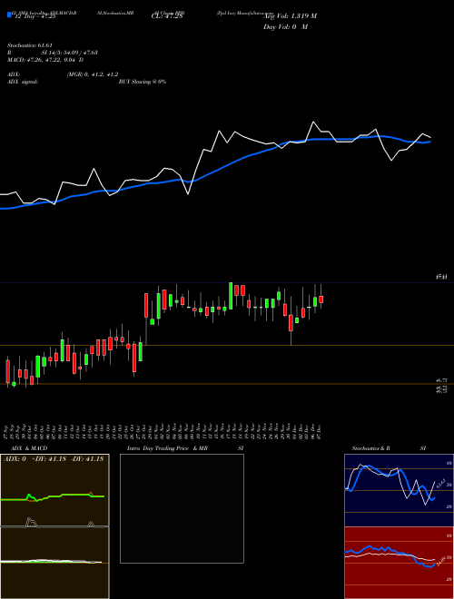 Chart Ppd Inc (PPD)  Technical (Analysis) Reports Ppd Inc [
