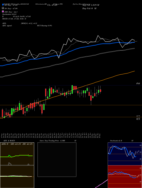 Ppd Inc PPD Support Resistance charts Ppd Inc PPD NASDAQ