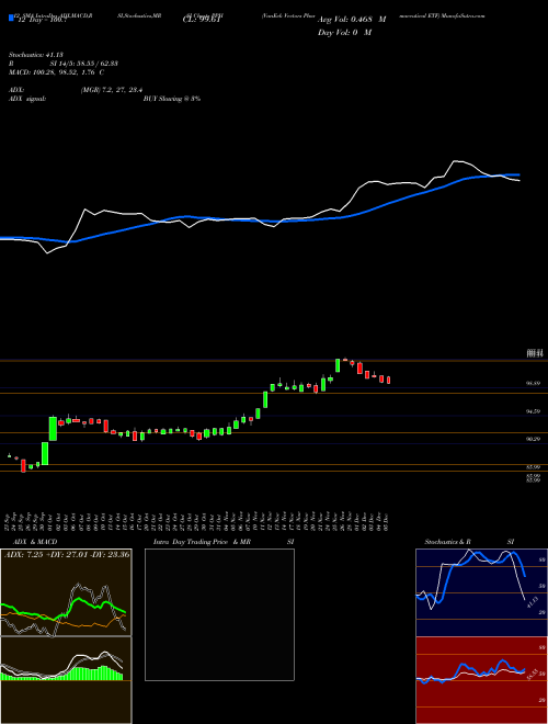 Chart Vaneck Vectors (PPH)  Technical (Analysis) Reports Vaneck Vectors [