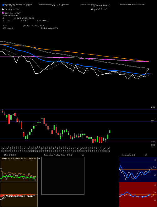 VanEck Vectors Pharmaceutical ETF PPH Support Resistance charts VanEck Vectors Pharmaceutical ETF PPH NASDAQ