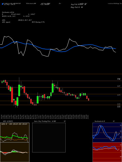 Chart Perma Pipe (PPIH)  Technical (Analysis) Reports Perma Pipe [