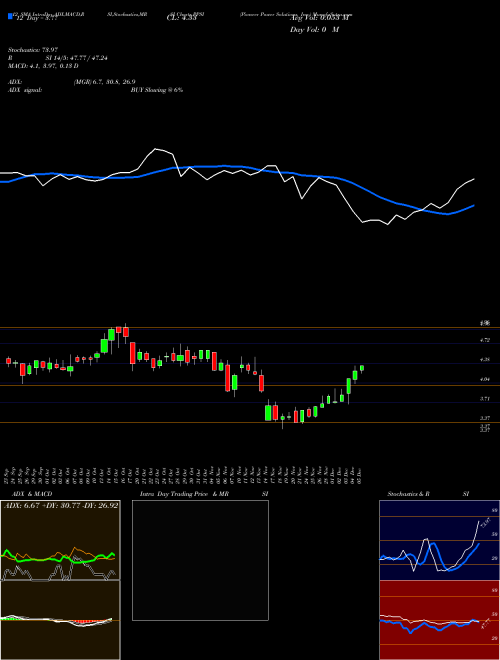 Chart Pioneer Power (PPSI)  Technical (Analysis) Reports Pioneer Power [