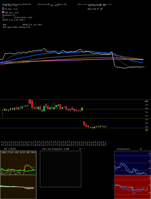 Pioneer Power Solutions, Inc. PPSI Support Resistance charts Pioneer Power Solutions, Inc. PPSI NASDAQ