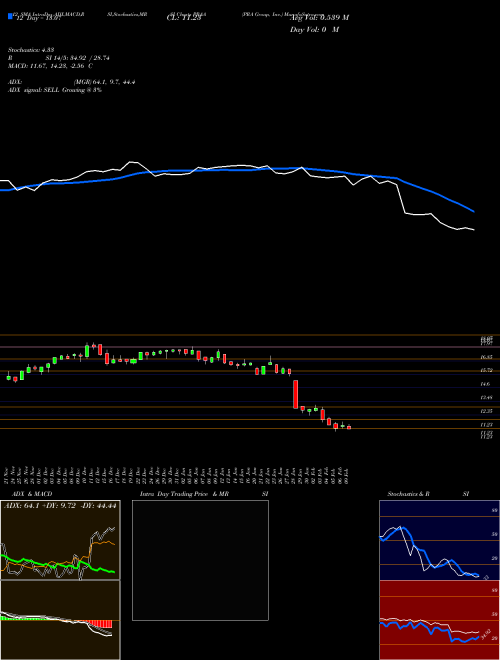 Chart Pra Group (PRAA)  Technical (Analysis) Reports Pra Group [