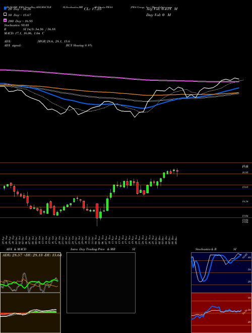 PRA Group, Inc. PRAA Support Resistance charts PRA Group, Inc. PRAA NASDAQ