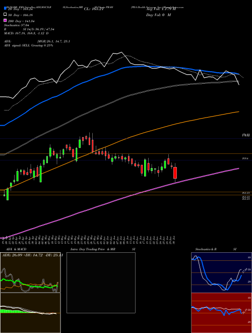 PRA Health Sciences, Inc. PRAH Support Resistance charts PRA Health Sciences, Inc. PRAH NASDAQ