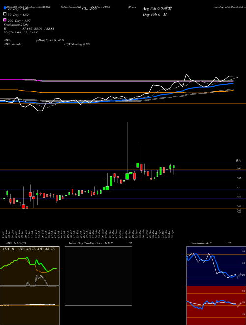 Prana Biotechnology Ltd PRAN Support Resistance charts Prana Biotechnology Ltd PRAN NASDAQ