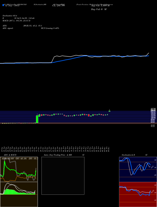 Chart Praxis Precision (PRAX)  Technical (Analysis) Reports Praxis Precision [