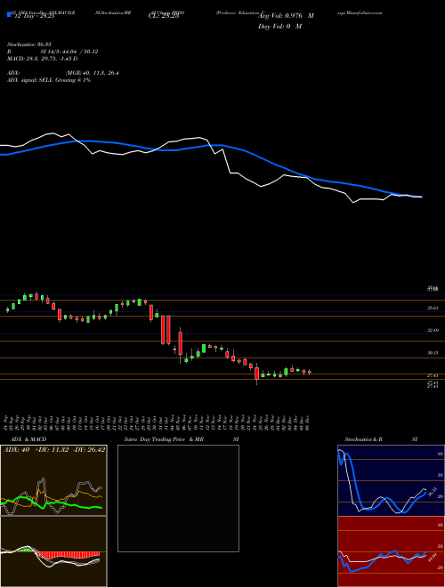 Chart Perdoceo Education (PRDO)  Technical (Analysis) Reports Perdoceo Education [