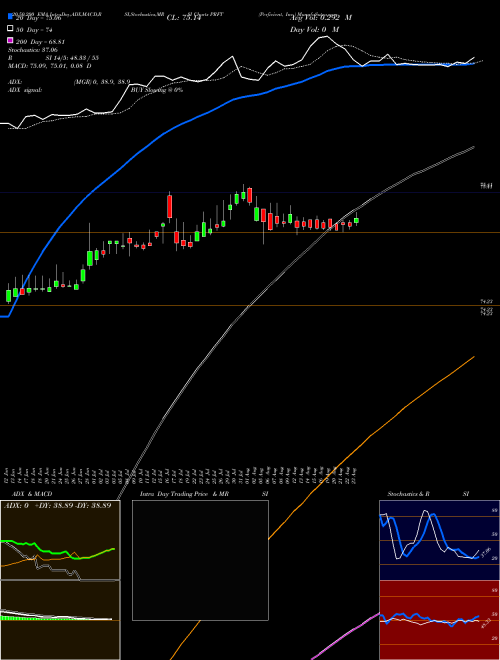 Perficient, Inc. PRFT Support Resistance charts Perficient, Inc. PRFT NASDAQ