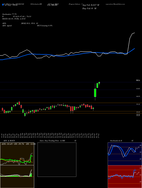 Chart Progress Software (PRGS)  Technical (Analysis) Reports Progress Software [