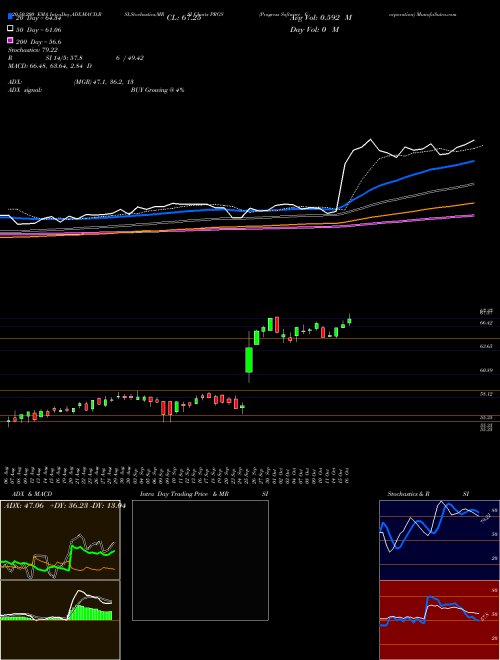 Progress Software Corporation PRGS Support Resistance charts Progress Software Corporation PRGS NASDAQ