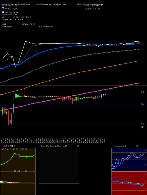 PRGX Global, Inc. PRGX Support Resistance charts PRGX Global, Inc. PRGX NASDAQ