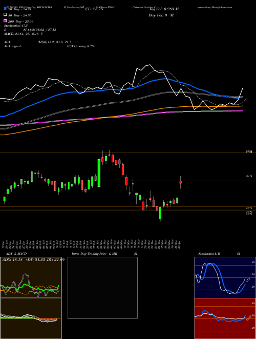 Primoris Services Corporation PRIM Support Resistance charts Primoris Services Corporation PRIM NASDAQ
