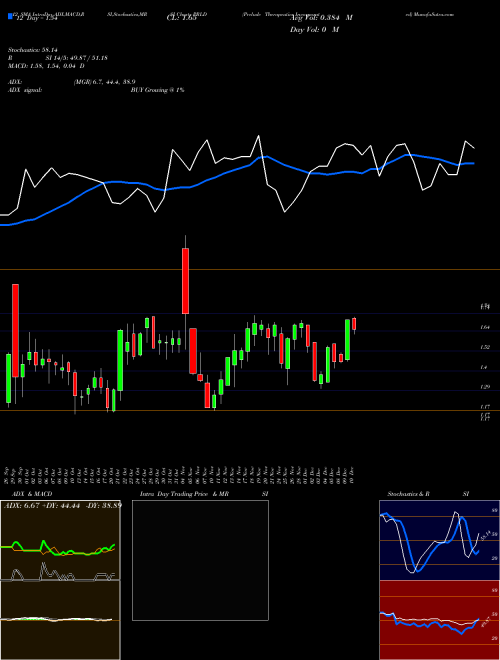 Chart Prelude Therapeutics (PRLD)  Technical (Analysis) Reports Prelude Therapeutics [