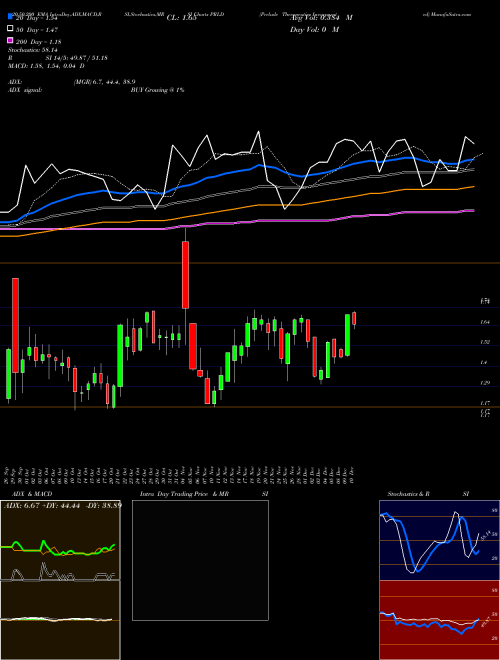 Prelude Therapeutics Incorporated PRLD Support Resistance charts Prelude Therapeutics Incorporated PRLD NASDAQ