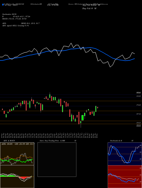 Chart Invesco Dwa (PRN)  Technical (Analysis) Reports Invesco Dwa [
