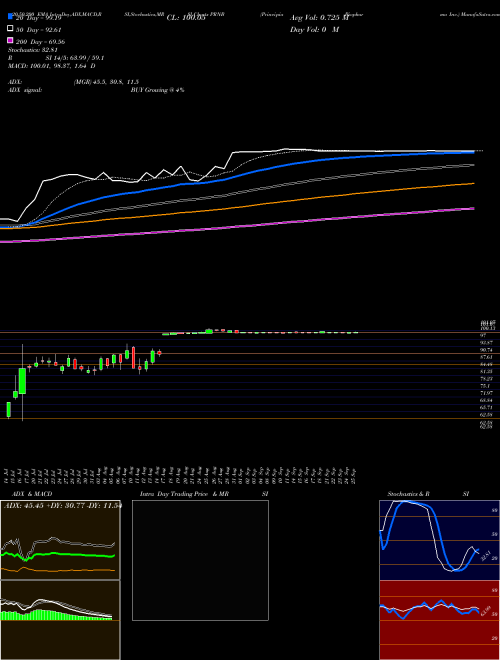 Principia Biopharma Inc. PRNB Support Resistance charts Principia Biopharma Inc. PRNB NASDAQ