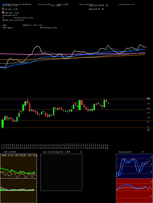 Profound Medical Corp PROF Support Resistance charts Profound Medical Corp PROF NASDAQ