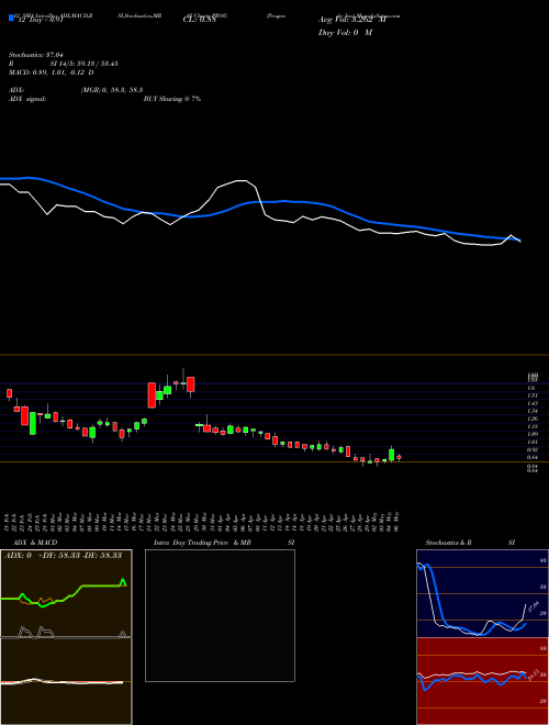 Chart Progenity Inc (PROG)  Technical (Analysis) Reports Progenity Inc [