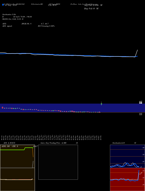 Chart Prophase Labs (PRPH)  Technical (Analysis) Reports Prophase Labs [