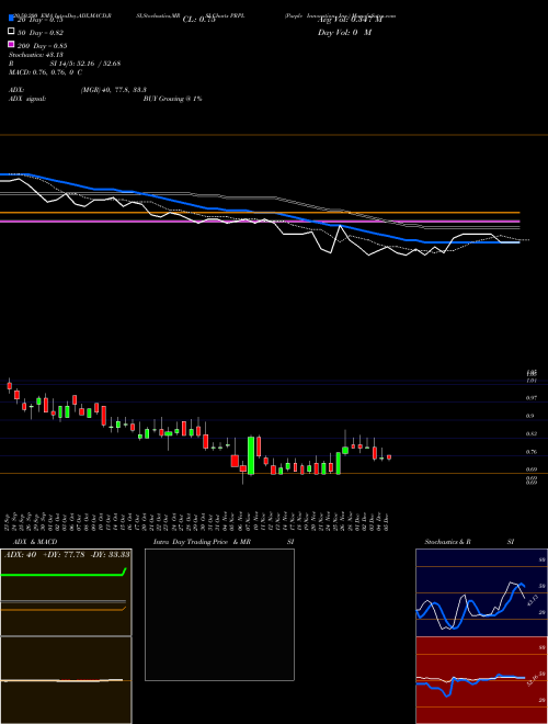 Purple Innovation, Inc. PRPL Support Resistance charts Purple Innovation, Inc. PRPL NASDAQ