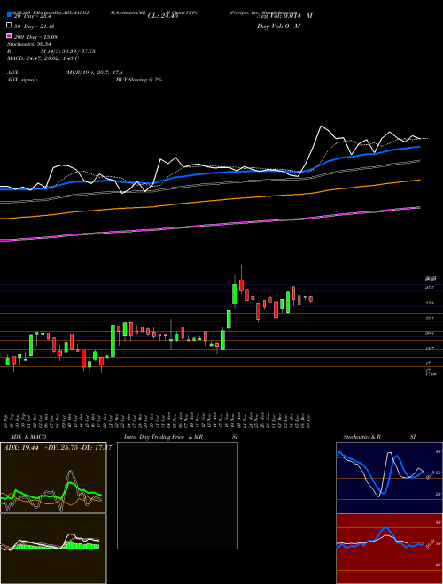 Precipio, Inc. PRPO Support Resistance charts Precipio, Inc. PRPO NASDAQ