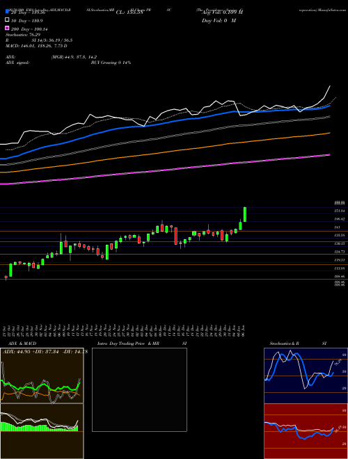 The Providence Service Corporation PRSC Support Resistance charts The Providence Service Corporation PRSC NASDAQ
