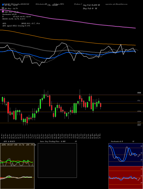 Prothena Corporation Plc PRTA Support Resistance charts Prothena Corporation Plc PRTA NASDAQ