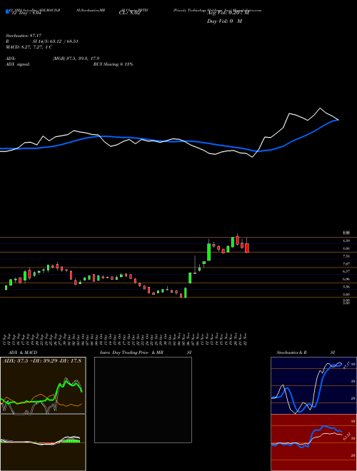 Chart Priority Technology (PRTH)  Technical (Analysis) Reports Priority Technology [